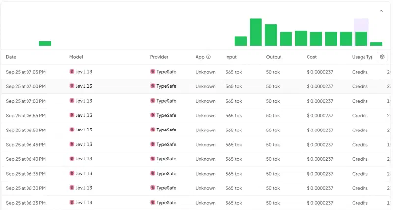 OpenRouter activity log: one Jev 1.13 call every 5 minutes, 565 input tokens, 50 output tokens, $0.0000237 each