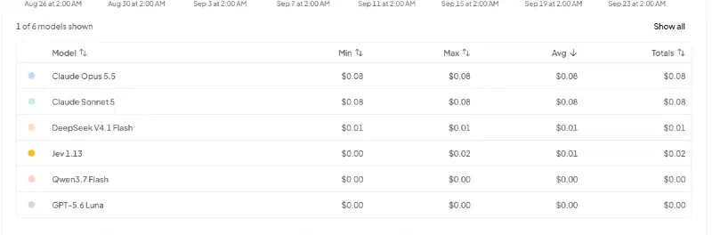 OpenRouter monthly cost per model: Jev 1.13 at $0.02 for the whole month